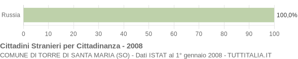 Grafico cittadinanza stranieri - Torre di Santa Maria 2008