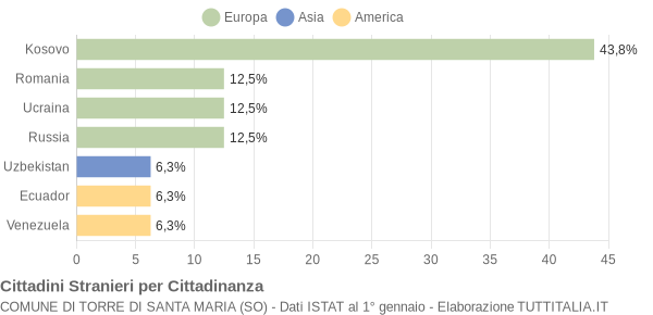 Grafico cittadinanza stranieri - Torre di Santa Maria 2012