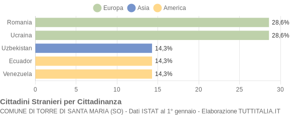 Grafico cittadinanza stranieri - Torre di Santa Maria 2013