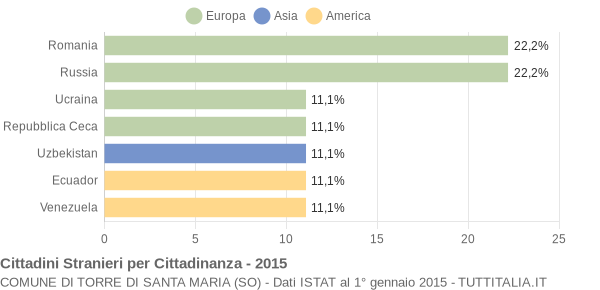 Grafico cittadinanza stranieri - Torre di Santa Maria 2015