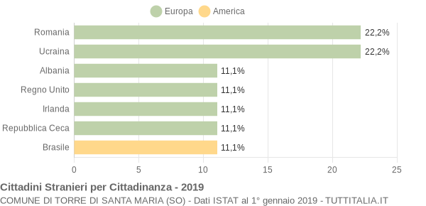 Grafico cittadinanza stranieri - Torre di Santa Maria 2019