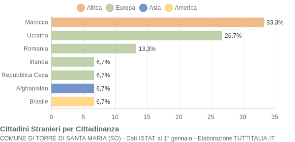 Grafico cittadinanza stranieri - Torre di Santa Maria 2022