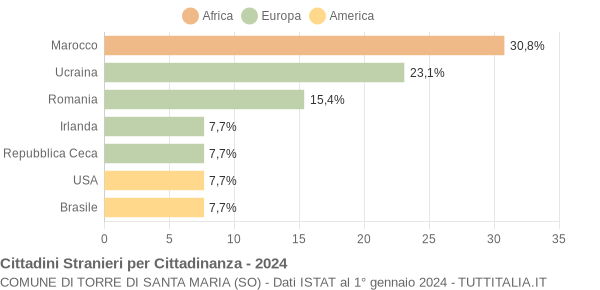 Grafico cittadinanza stranieri - Torre di Santa Maria 2024