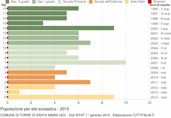 Grafico Popolazione in età scolastica - Torre di Santa Maria 2015