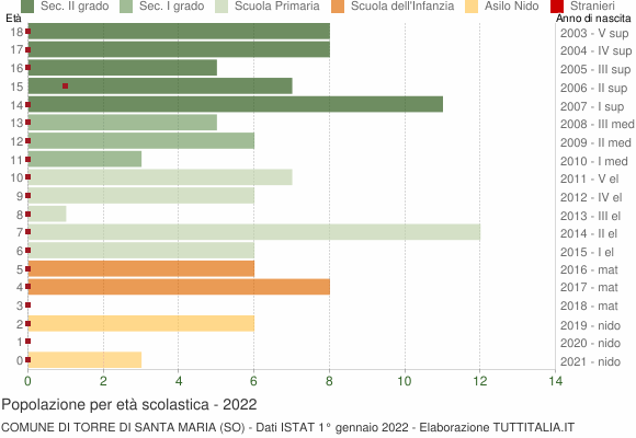 Grafico Popolazione in età scolastica - Torre di Santa Maria 2022