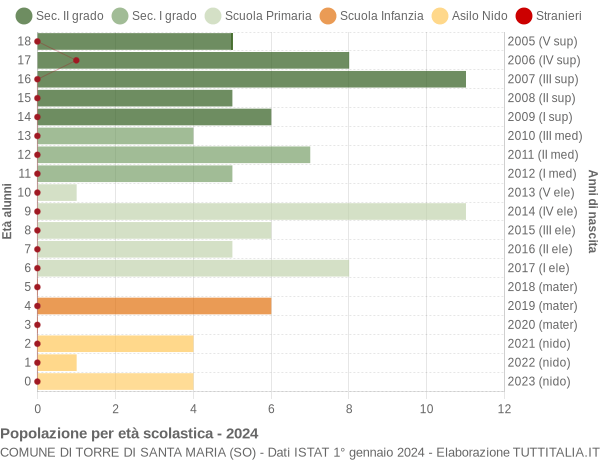 Grafico Popolazione in età scolastica - Torre di Santa Maria 2024