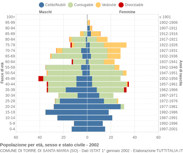 Grafico Popolazione per età, sesso e stato civile Comune di Torre di Santa Maria (SO)