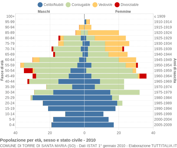 Grafico Popolazione per età, sesso e stato civile Comune di Torre di Santa Maria (SO)