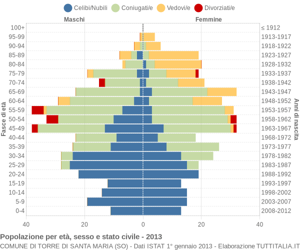 Grafico Popolazione per età, sesso e stato civile Comune di Torre di Santa Maria (SO)