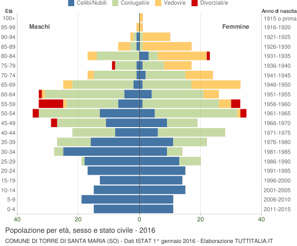 Grafico Popolazione per età, sesso e stato civile Comune di Torre di Santa Maria (SO)
