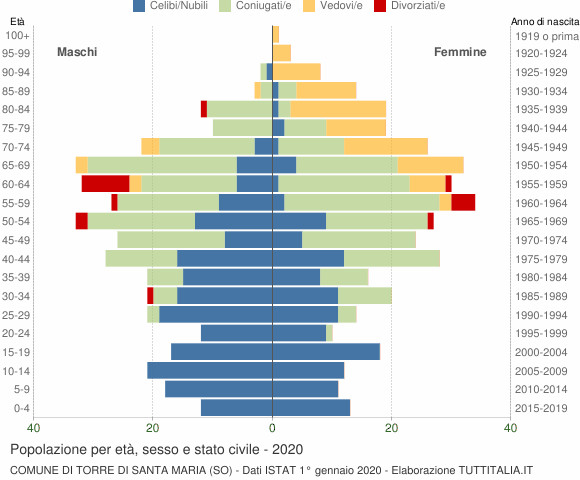Grafico Popolazione per età, sesso e stato civile Comune di Torre di Santa Maria (SO)