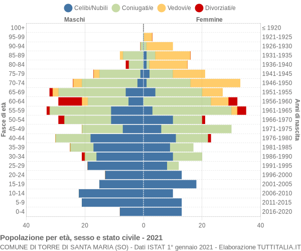 Grafico Popolazione per età, sesso e stato civile Comune di Torre di Santa Maria (SO)