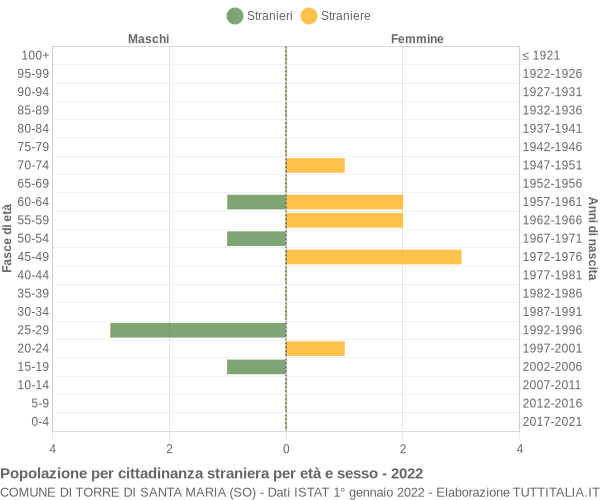 Grafico cittadini stranieri - Torre di Santa Maria 2022