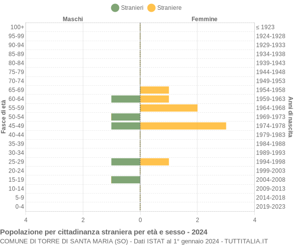 Grafico cittadini stranieri - Torre di Santa Maria 2024