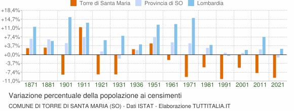 Grafico variazione percentuale della popolazione Comune di Torre di Santa Maria (SO)