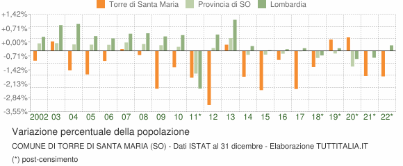 Variazione percentuale della popolazione Comune di Torre di Santa Maria (SO)