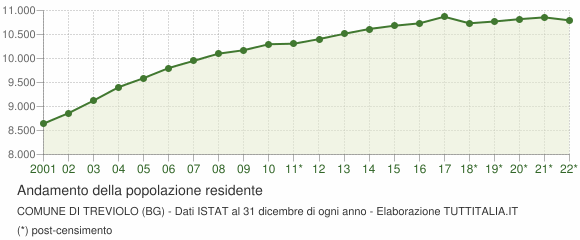 Andamento popolazione Comune di Treviolo (BG)
