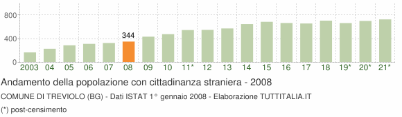 Grafico andamento popolazione stranieri Comune di Treviolo (BG)