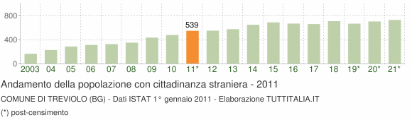 Grafico andamento popolazione stranieri Comune di Treviolo (BG)