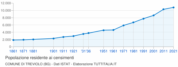 Grafico andamento storico popolazione Comune di Treviolo (BG)