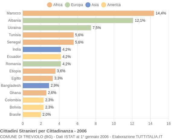 Grafico cittadinanza stranieri - Treviolo 2006