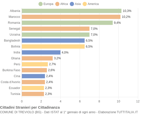 Grafico cittadinanza stranieri - Treviolo 2016