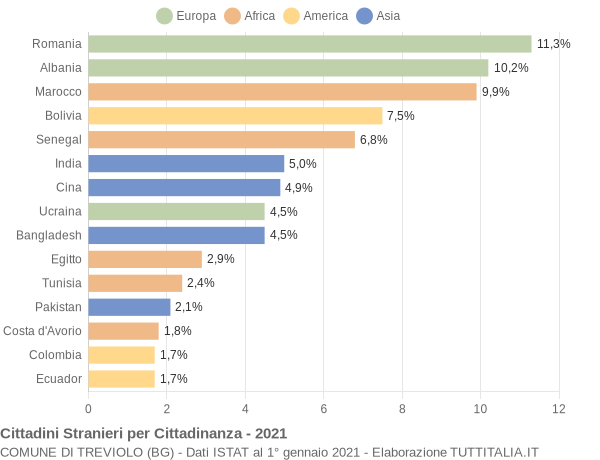 Grafico cittadinanza stranieri - Treviolo 2021