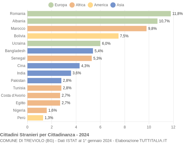 Grafico cittadinanza stranieri - Treviolo 2024