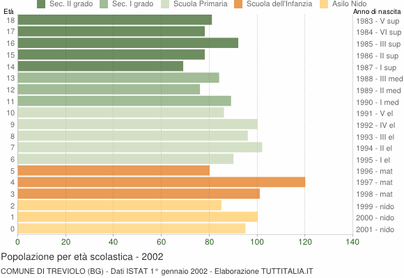 Grafico Popolazione in età scolastica - Treviolo 2002