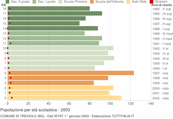 Grafico Popolazione in età scolastica - Treviolo 2003