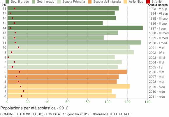 Grafico Popolazione in età scolastica - Treviolo 2012