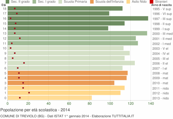 Grafico Popolazione in età scolastica - Treviolo 2014