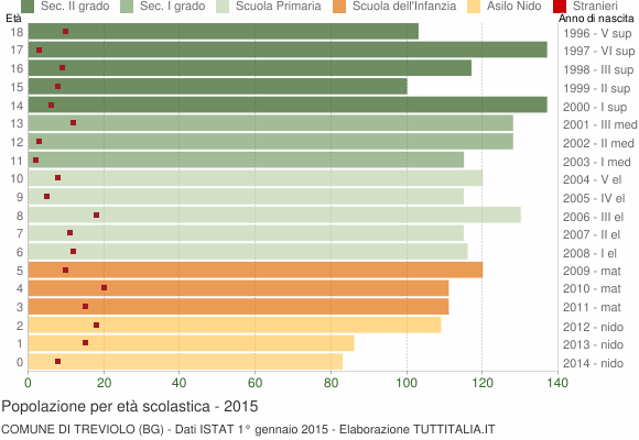 Grafico Popolazione in età scolastica - Treviolo 2015