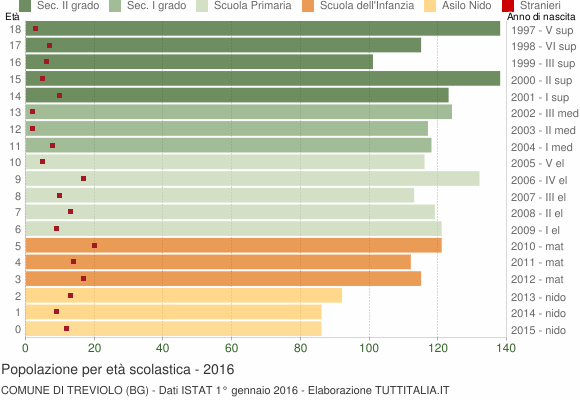 Grafico Popolazione in età scolastica - Treviolo 2016