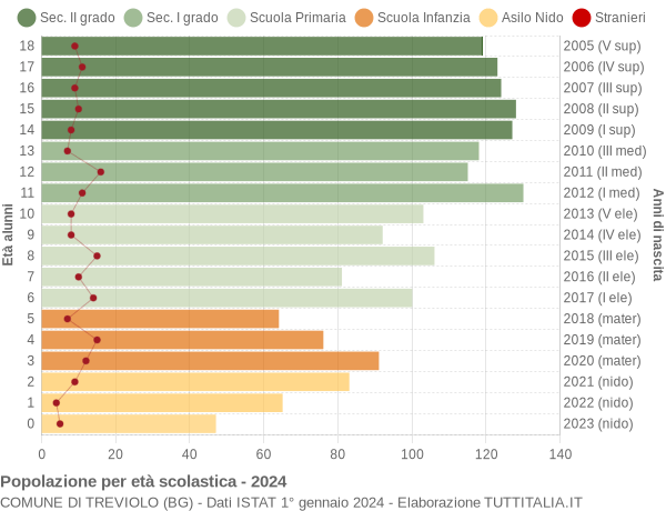 Grafico Popolazione in età scolastica - Treviolo 2024