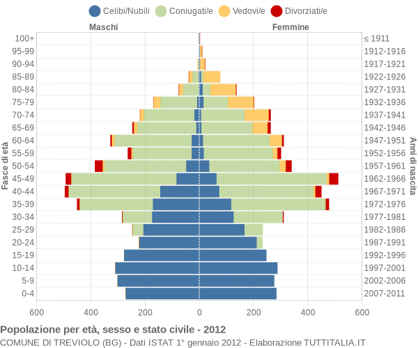 Grafico Popolazione per età, sesso e stato civile Comune di Treviolo (BG)