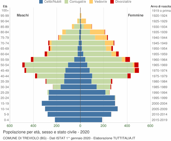 Grafico Popolazione per età, sesso e stato civile Comune di Treviolo (BG)