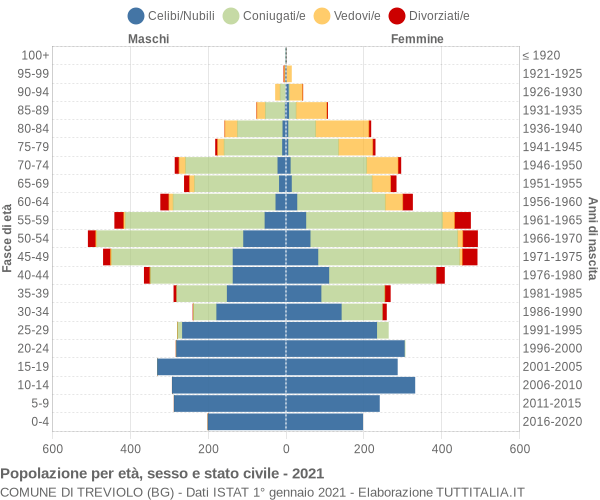 Grafico Popolazione per età, sesso e stato civile Comune di Treviolo (BG)