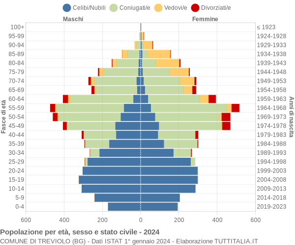 Grafico Popolazione per età, sesso e stato civile Comune di Treviolo (BG)