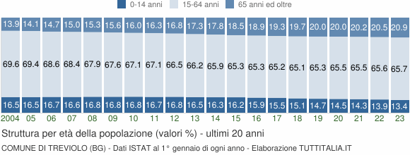 Grafico struttura della popolazione Comune di Treviolo (BG)