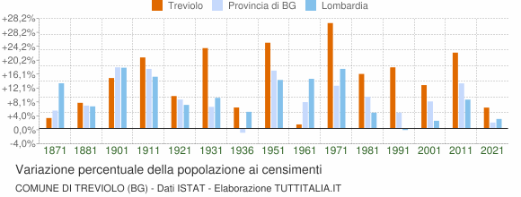Grafico variazione percentuale della popolazione Comune di Treviolo (BG)