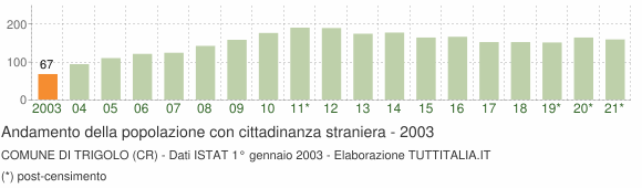 Grafico andamento popolazione stranieri Comune di Trigolo (CR)