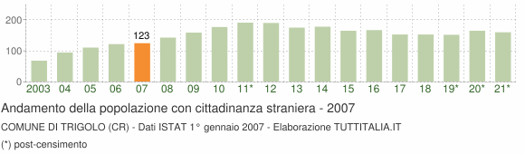 Grafico andamento popolazione stranieri Comune di Trigolo (CR)