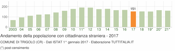 Grafico andamento popolazione stranieri Comune di Trigolo (CR)