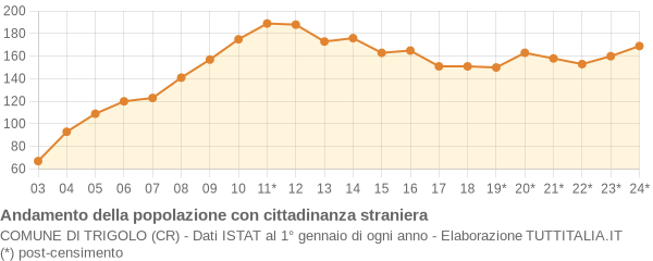 Andamento popolazione stranieri Comune di Trigolo (CR)