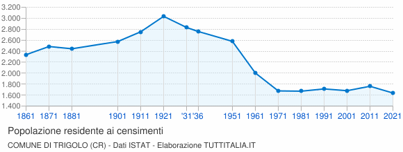 Grafico andamento storico popolazione Comune di Trigolo (CR)