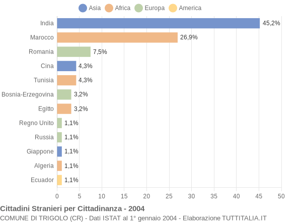 Grafico cittadinanza stranieri - Trigolo 2004