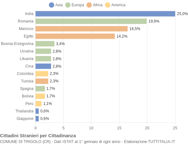 Grafico cittadinanza stranieri - Trigolo 2014