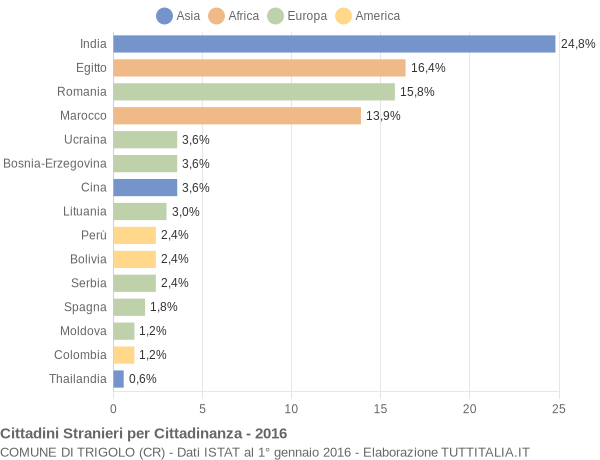 Grafico cittadinanza stranieri - Trigolo 2016