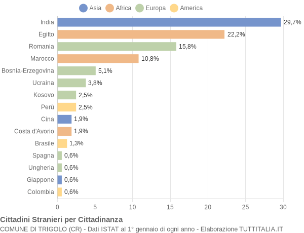 Grafico cittadinanza stranieri - Trigolo 2021